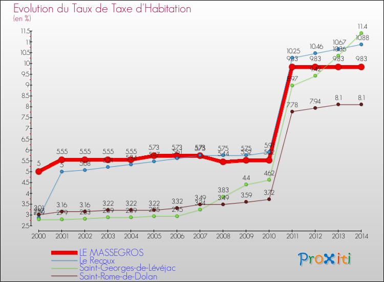 Evolution du taux de la taxe d'habitation pour LE MASSEGROS et les communes proches de 2000 à 2014 Comparaison des taux de la taxe d'habitation pour LE MASSEGROS et les communes voisines de 2000 à 2014