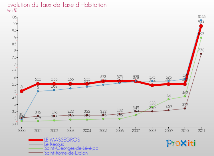 Evolution du taux de la taxe d'habitation pour LE MASSEGROS et les communes proches Comparaison des taux de la taxe d'habitation pour LE MASSEGROS et les communes voisines