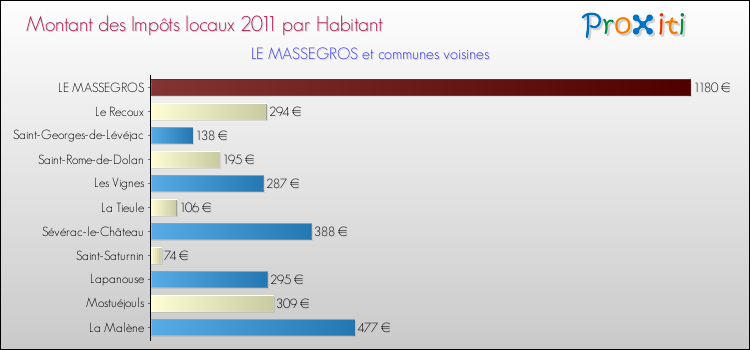 Montant des impôts locaux par Habitant pour LE MASSEGROS et les communes proches Comparaison des impôts locaux par habitant pour LE MASSEGROS et les communes voisines