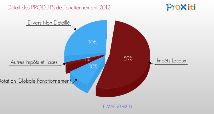 Décomposition du Budget de Fonctionnement 2012 de la commune de LE MASSEGROS Budget de Fonctionnement 2012 pour la commune de LE MASSEGROS