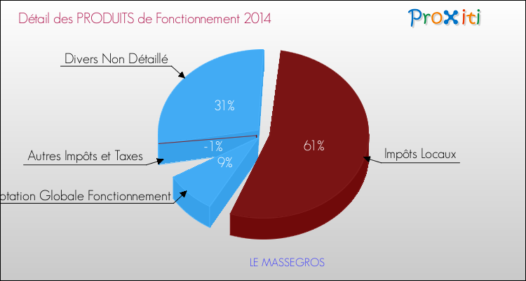 Décomposition du Budget de Fonctionnement 2014 de la commune de LE MASSEGROS Budget de Fonctionnement 2014 pour la commune de LE MASSEGROS