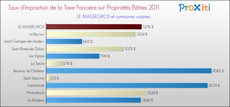 Taux d'imposition de la taxe foncière sur le bati 2011 pour LE MASSEGROS et les communes proches Comparaison des taux d'imposition de la taxe foncière sur le bati 2011 pour LE MASSEGROS et les communes voisines