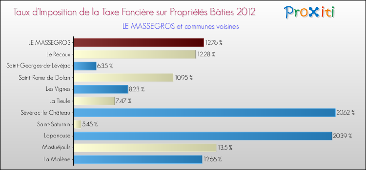 Taux d'imposition de la taxe foncière sur le bati 2012 pour LE MASSEGROS et les communes proches Comparaison des taux d'imposition de la taxe foncière sur le bati 2012 pour LE MASSEGROS et les communes voisines