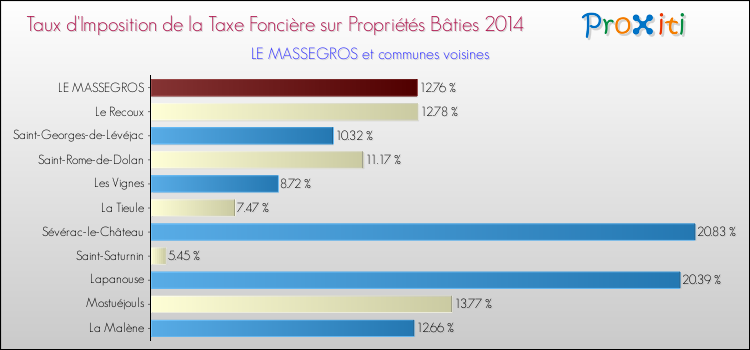Taux d'imposition de la taxe foncière sur le bati 2014 pour LE MASSEGROS et les communes proches Comparaison des taux d'imposition de la taxe foncière sur le bati 2014 pour LE MASSEGROS et les communes voisines