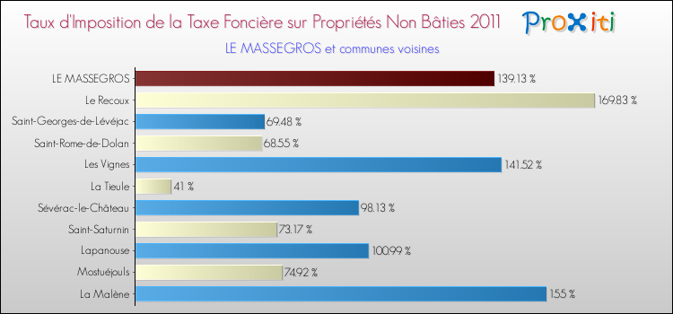 Taux d'imposition de la taxe foncière sur les immeubles et terrains non batis 2011 pour LE MASSEGROS et les communes proches Comparaison des taux d'imposition de la taxe foncière sur les immeubles et terrains non batis 2011 pour LE MASSEGROS et les communes voisines