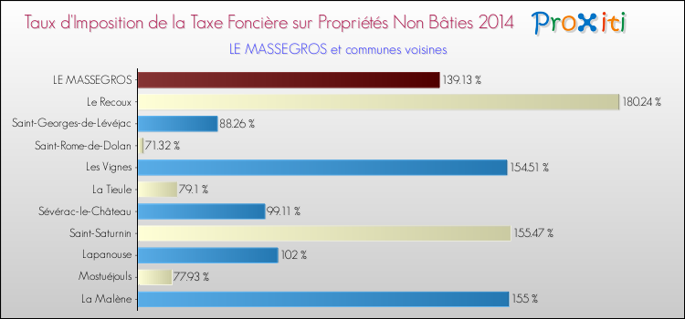 Taux d'imposition de la taxe foncière sur les immeubles et terrains non batis 2014 pour LE MASSEGROS et les communes proches Comparaison des taux d'imposition de la taxe foncière sur les immeubles et terrains non batis 2014 pour LE MASSEGROS et les communes voisines