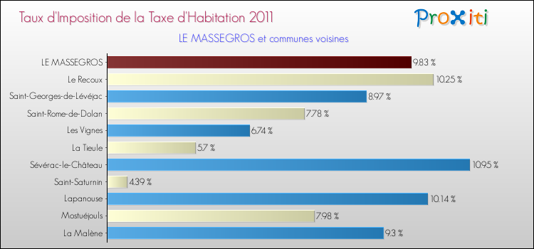 Taux d'imposition de la taxe d'habitation 2011 pour LE MASSEGROS et les communes proches Comparaison des taux d'imposition de la taxe d'habitation 2011 pour LE MASSEGROS et les communes voisines
