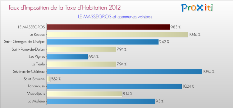 Taux d'imposition de la taxe d'habitation 2012 pour LE MASSEGROS et les communes proches Comparaison des taux d'imposition de la taxe d'habitation 2012 pour LE MASSEGROS et les communes voisines