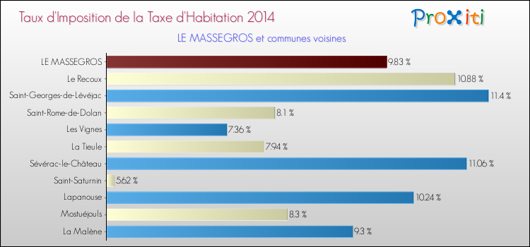 Taux d'imposition de la taxe d'habitation 2014 pour LE MASSEGROS et les communes proches Comparaison des taux d'imposition de la taxe d'habitation 2014 pour LE MASSEGROS et les communes voisines