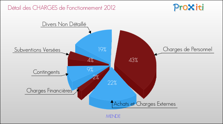 Décomposition des Charges de Fonctionnement 2012 de la commune de MENDE Charges de Fonctionnement 2012 pour la commune de MENDE