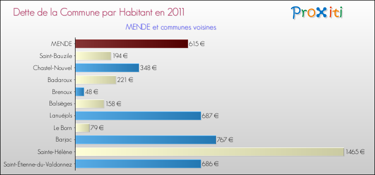 Dette par habitant de la commune en 2011 pour MENDE et les communes proches Comparaison de la dette par habitant de la commune en 2011 pour MENDE et les communes voisines