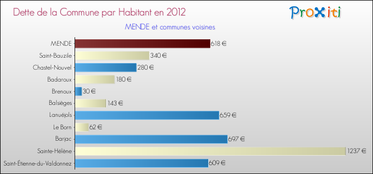 Dette par habitant de la commune en 2012 pour MENDE et les communes proches Comparaison de la dette par habitant de la commune en 2012 pour MENDE et les communes voisines