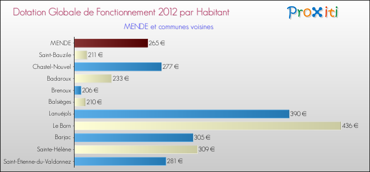 Montant des dotations globales de fonctionnement DGF par Habitant pour MENDE et les communes proches Comparaison des des dotations globales de fonctionnement DGF par habitant pour MENDE et les communes voisines
