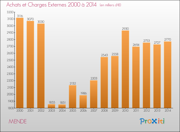 Evolution des Achats et Charges externes pour MENDE de 2000 à 2014