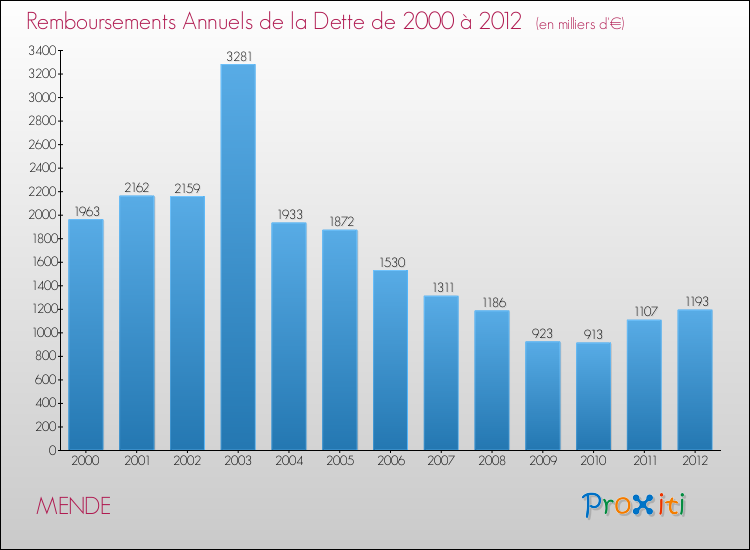 Evolution de l'annuité de la dette pour la commune de MENDE de 2000 à 2012 Annuités de la dette pour MENDE de 2000 à 2012