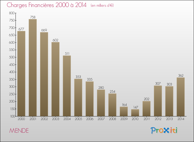 Evolution des Charges Financières pour MENDE de 2000 à 2014
