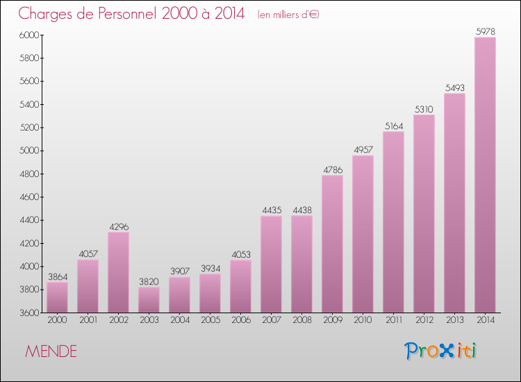 Evolution des dépenses de personnel pour MENDE de 2000 à 2014