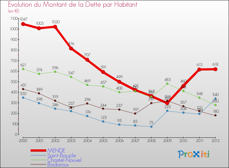 Evolution de la dette par habitant pour la commune de MENDE et les communes proches de 2000 à 2012 Comparaison de la dette par habitant pour MENDE et les communes voisines de 2000 à 2012