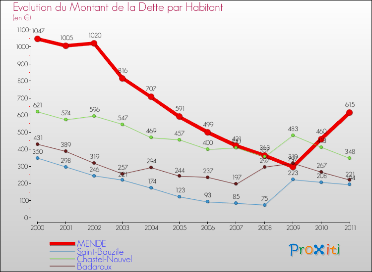 Evolution de la dette par habitant pour la commune de MENDE et les communes proches Comparaison de la dette par habitant pour MENDE et les communes voisines