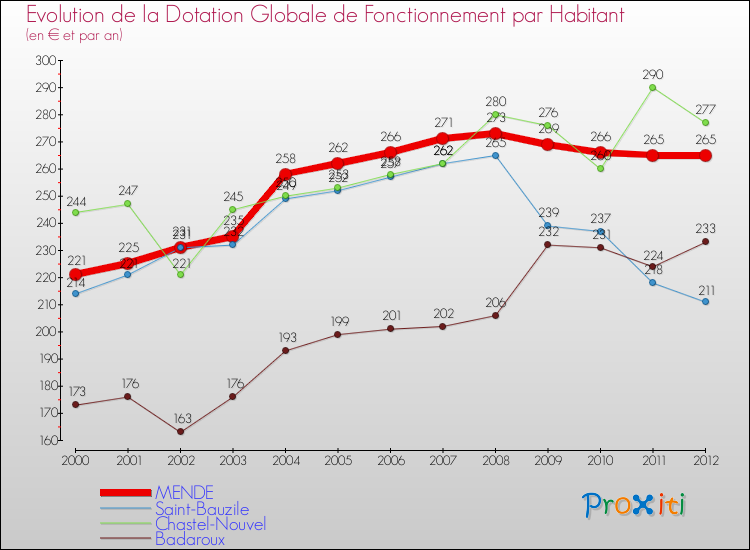 Evolution et montant de la dotation globale de fonctionnement par Habitant pour MENDE et les communes proches Comparaison des dotations globales de fonctionnement par habitant pour MENDE et les communes voisines