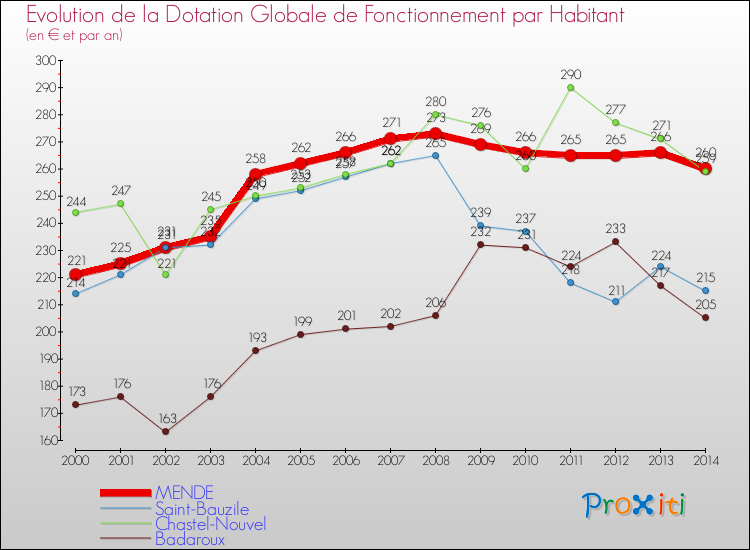 Evolution et montant de la dotation globale de fonctionnement par Habitant pour MENDE et les communes proches de 2000 à 2014. Comparaison des dotations globales de fonctionnement par habitant pour MENDE et les communes voisines de 2000 à 2014.