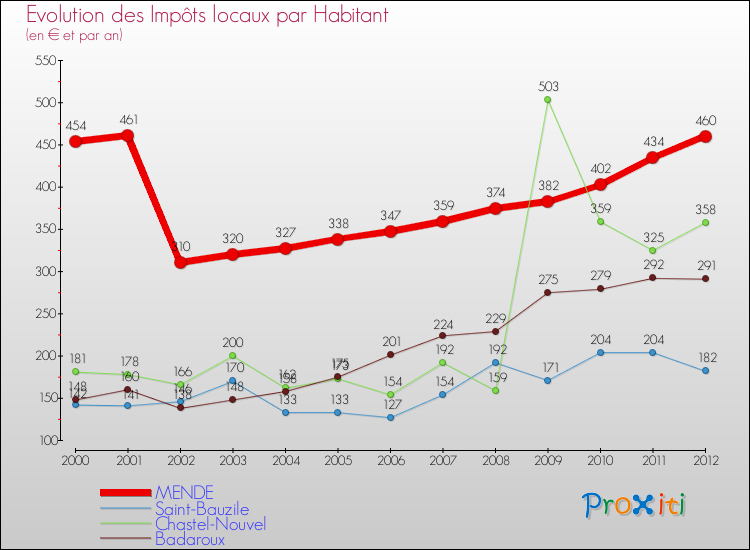 Evolution et montant des impôts locaux par Habitant pour MENDE et les communes proches Comparaison des impôts locaux par habitant pour MENDE et les communes voisines
