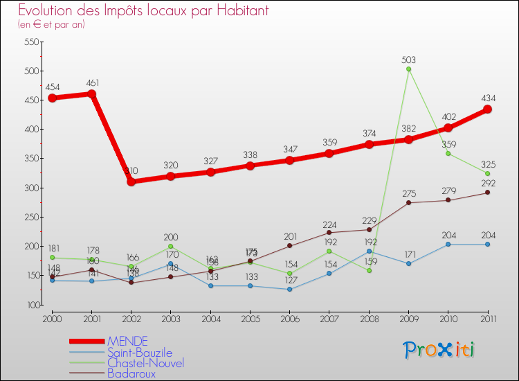 Evolution et montant des impôts locaux par Habitant pour MENDE et les communes proches Comparaison des impôts locaux par habitant pour MENDE et les communes voisines