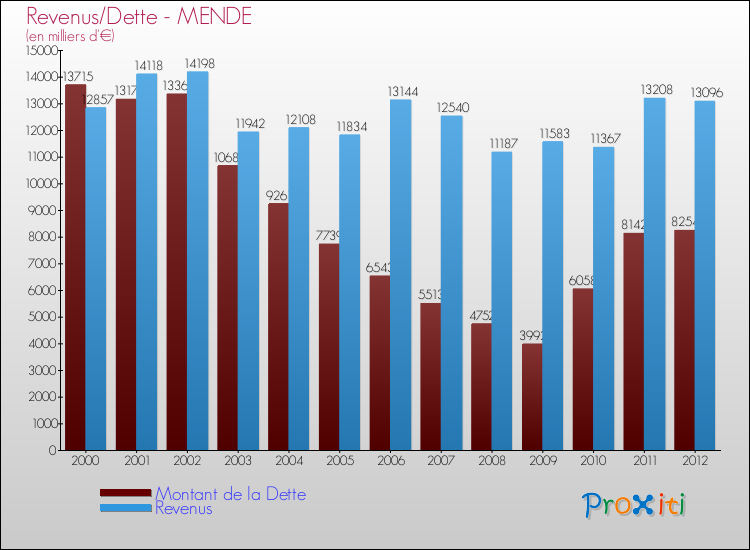 Evolution comparée de la dette et des revenus pour la commune de MENDE de 2000 à 2012 Comparaison de la dette et des revenus pour MENDE de 2000 à 2012