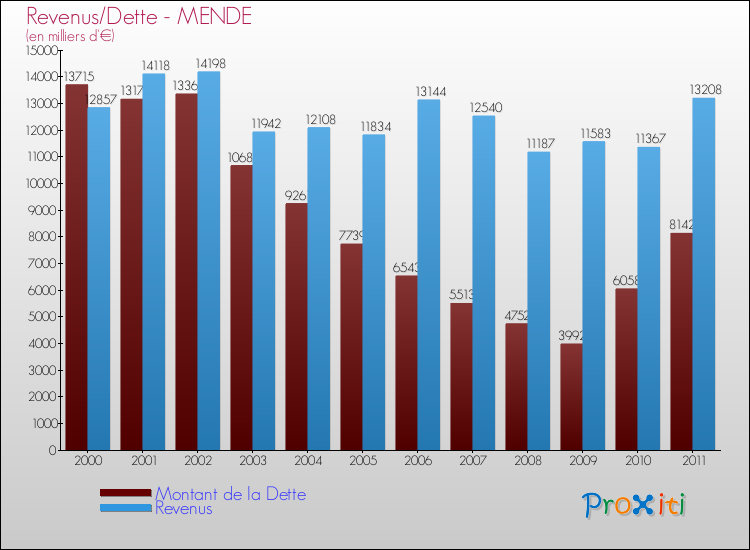 Evolution comparée de la dette et des revenus pour la commune de MENDE de 2000 à 2011 Comparaison de la dette et des revenus pour MENDE de 2000 à 2011