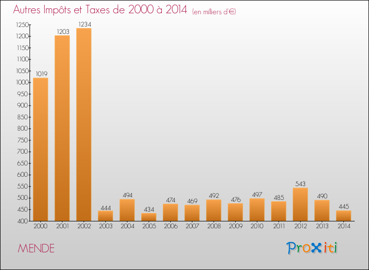 Evolution du montant des autres Impôts et Taxes pour MENDE de 2000 à 2014