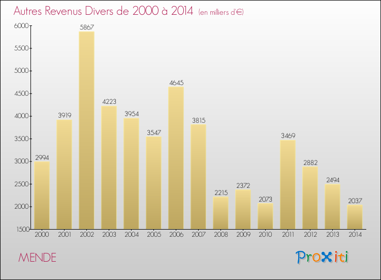 Evolution du montant des autres Revenus Divers pour MENDE de 2000 à 2014