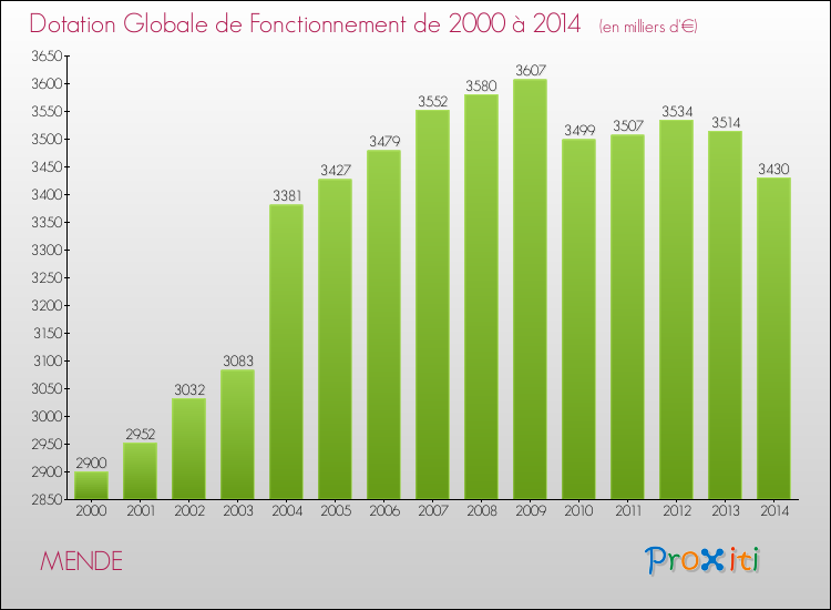 Evolution du montant de la Dotation Globale de Fonctionnement pour la commune de MENDE de 2000 à 2014 Evolution du montant de la Dotation Globale de Fonctionnement pour MENDE de 2000 à 2014