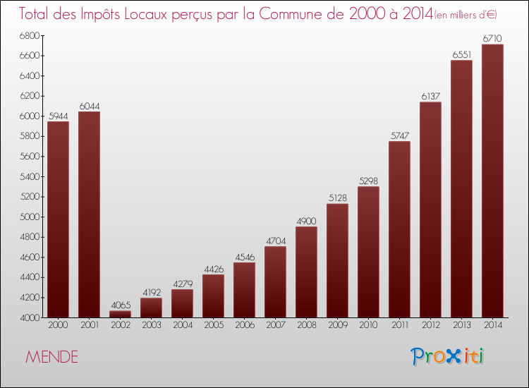 Evolution des Impôts Locaux pour MENDE de 2000 à 2014