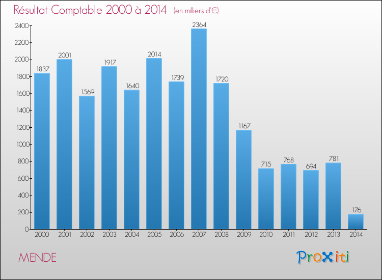 Evolution du résultat comptable pour la commune de MENDE de 2000 à 2014 Evolution du résultat comptable pour MENDE de 2000 à 2014