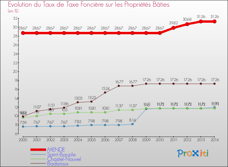 Evolution du taux de la taxe foncière sur le bati pour MENDE et les communes proches de 2000 à 2014 Comparaison des taux de taxe foncière sur le bati pour MENDE et les communes voisines de 2000 à 2014