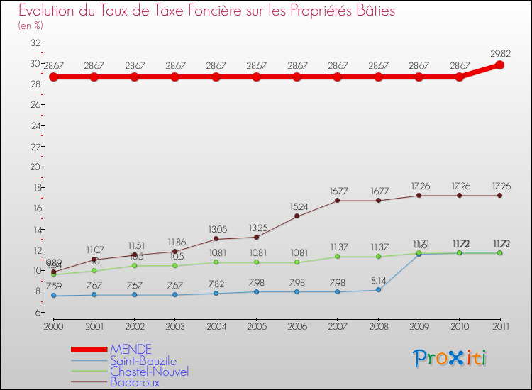 Evolution du taux de la taxe foncière sur le bati pour MENDE et les communes proches Comparaison des taux de taxe foncière sur le bati pour MENDE et les communes voisines