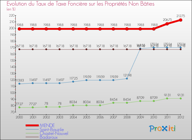 Evolution du taux de la taxe foncière sur les immeubles et terrains non batis pour MENDE et les communes proches de 2000 à 2012 Comparaison des taux de la taxe foncière sur les immeubles et terrains non batis pour MENDE et les communes voisines de 2000 à 2012