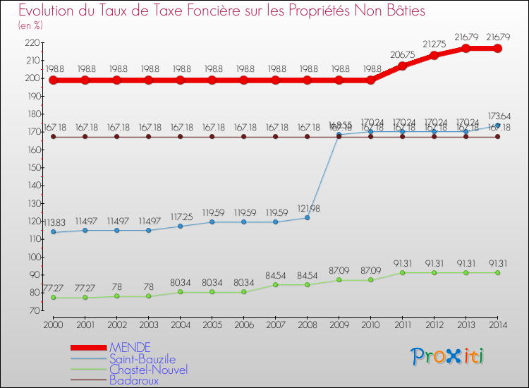 Evolution du taux de la taxe foncière sur les immeubles et terrains non batis pour MENDE et les communes proches de 2000 à 2014 Comparaison des taux de la taxe foncière sur les immeubles et terrains non batis pour MENDE et les communes voisines de 2000 à 2014