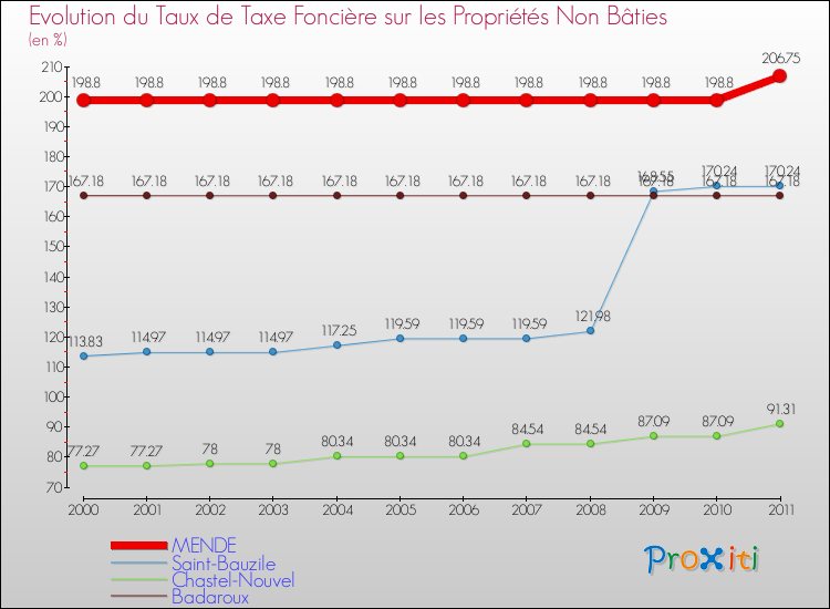 Evolution du taux de la taxe foncière sur les immeubles et terrains non batis pour MENDE et les communes proches Comparaison des taux de la taxe foncière sur les immeubles et terrains non batis pour MENDE et les communes voisines