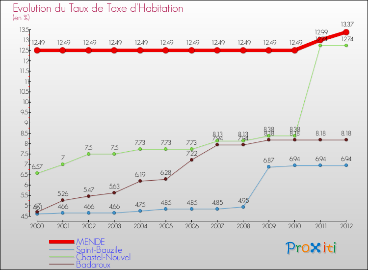 Evolution du taux de la taxe d'habitation pour MENDE et les communes proches Comparaison des taux de la taxe d'habitation pour MENDE et les communes voisines