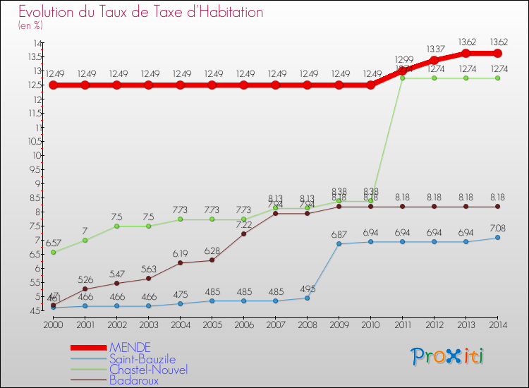 Evolution du taux de la taxe d'habitation pour MENDE et les communes proches de 2000 à 2014 Comparaison des taux de la taxe d'habitation pour MENDE et les communes voisines de 2000 à 2014