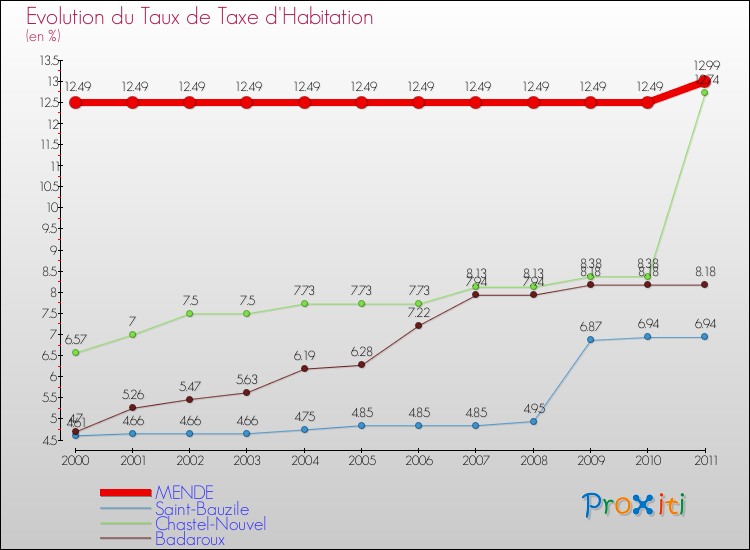 Evolution du taux de la taxe d'habitation pour MENDE et les communes proches Comparaison des taux de la taxe d'habitation pour MENDE et les communes voisines