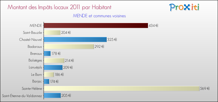 Montant des impôts locaux par Habitant pour MENDE et les communes proches Comparaison des impôts locaux par habitant pour MENDE et les communes voisines