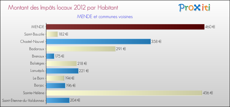 Montant des impôts locaux par Habitant pour MENDE et les communes proches Comparaison des impôts locaux par habitant pour MENDE et les communes voisines