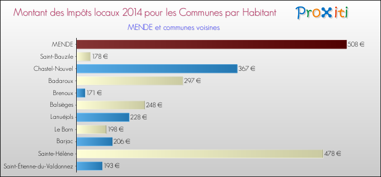 Comparaison des impôts locaux par habitant pour MENDE et les communes voisines en 2014