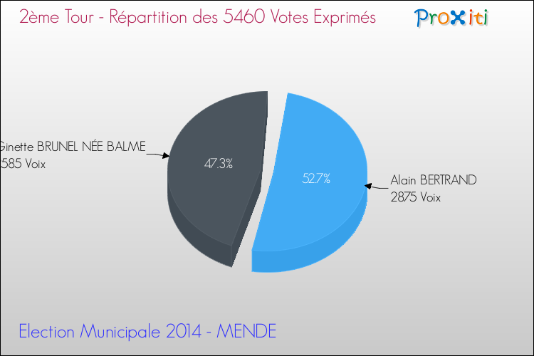 Elections Municipales 2014 - Répartition des votes exprimés au 2ème Tour pour la commune de MENDE