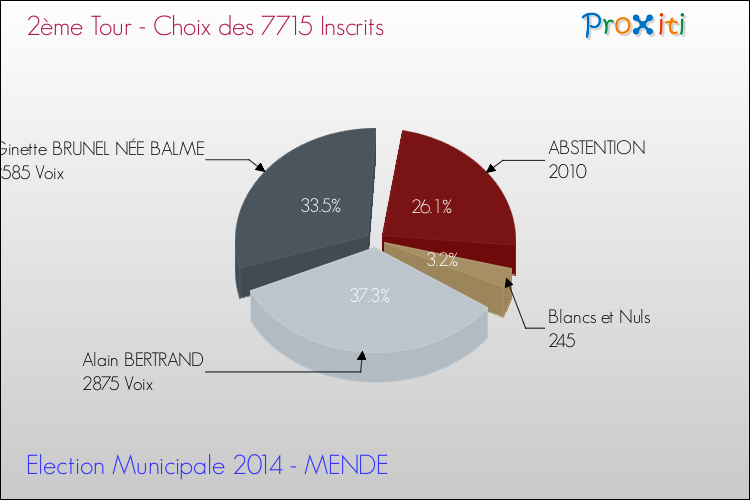 Elections Municipales 2014 - Résultats par rapport aux inscrits au 2ème Tour pour la commune de MENDE