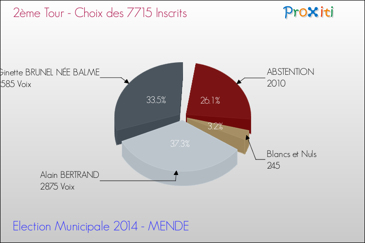 Résultats par rapport aux inscrits au 2ème Tour des Elections Municipales 2014 de la commune de MENDE Elections Municipales 2014 - Résultats par rapport aux inscrits au 2ème Tour pour la commune de MENDE
