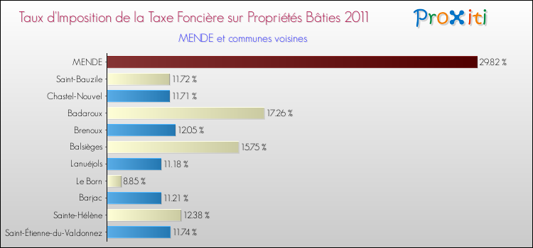 Taux d'imposition de la taxe foncière sur le bati 2011 pour MENDE et les communes proches Comparaison des taux d'imposition de la taxe foncière sur le bati 2011 pour MENDE et les communes voisines