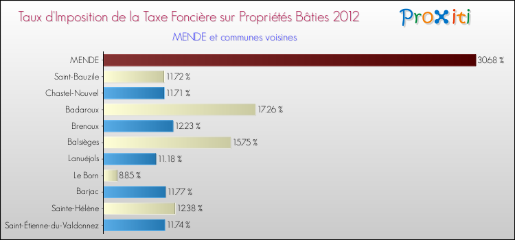 Taux d'imposition de la taxe foncière sur le bati 2012 pour MENDE et les communes proches Comparaison des taux d'imposition de la taxe foncière sur le bati 2012 pour MENDE et les communes voisines